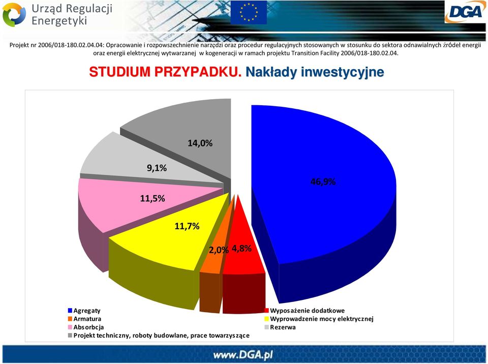 2,0% 4,8% Agregaty Armatura Abs orbcja Projekt