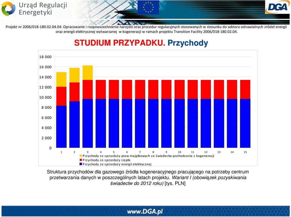 kogeneracji P rzychody ze sprzedaży ciepła P rzychody ze sprzedaży energii elektrycznej Struktura przychodów dla gazowego