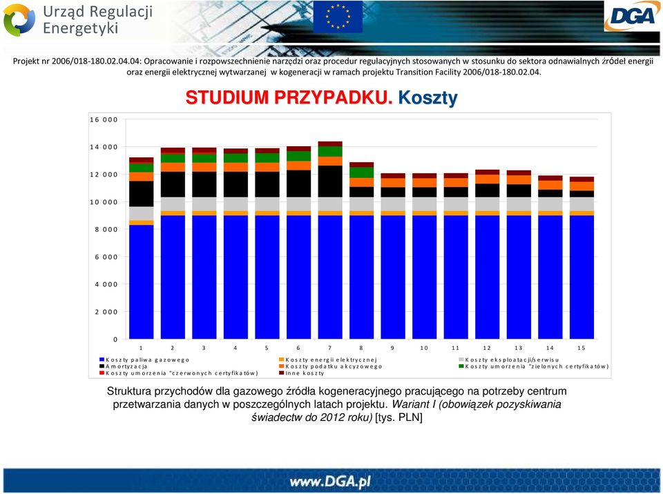 elektrycznej K os zty eks ploatacji/s erwis u A m ortyza cja K os zty podatku a kcyzowego K os zty um orzenia "zielonych certyfikatów) K