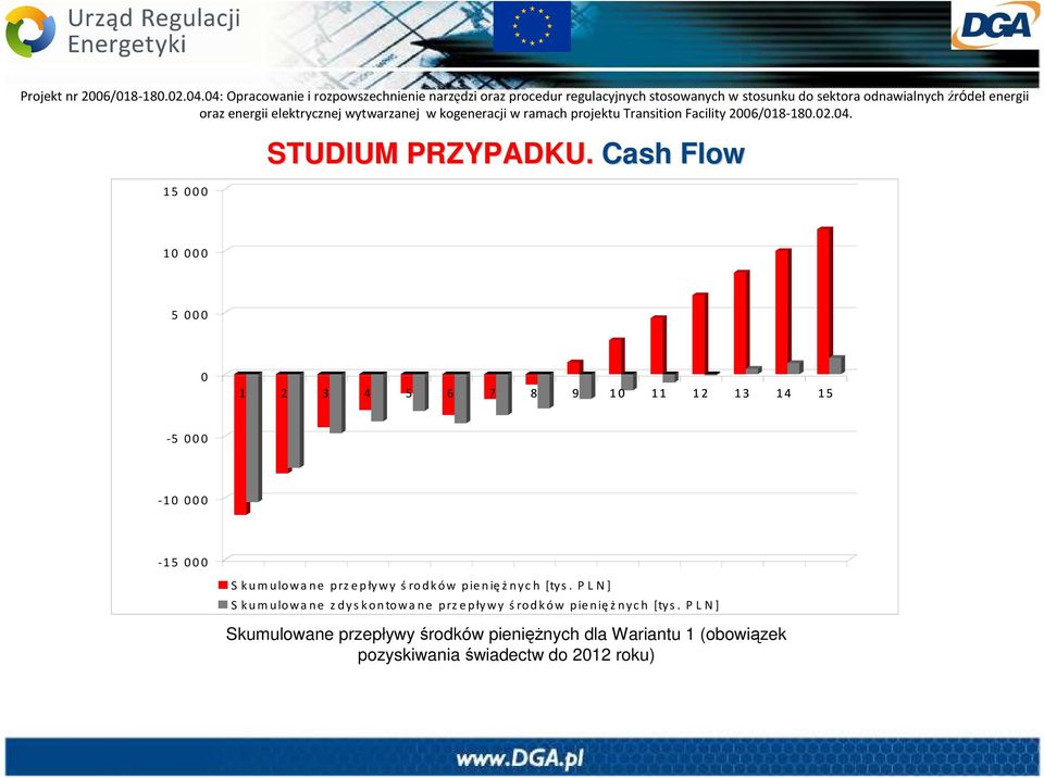 kumulowane przepływy środków pieniężnych [tys.