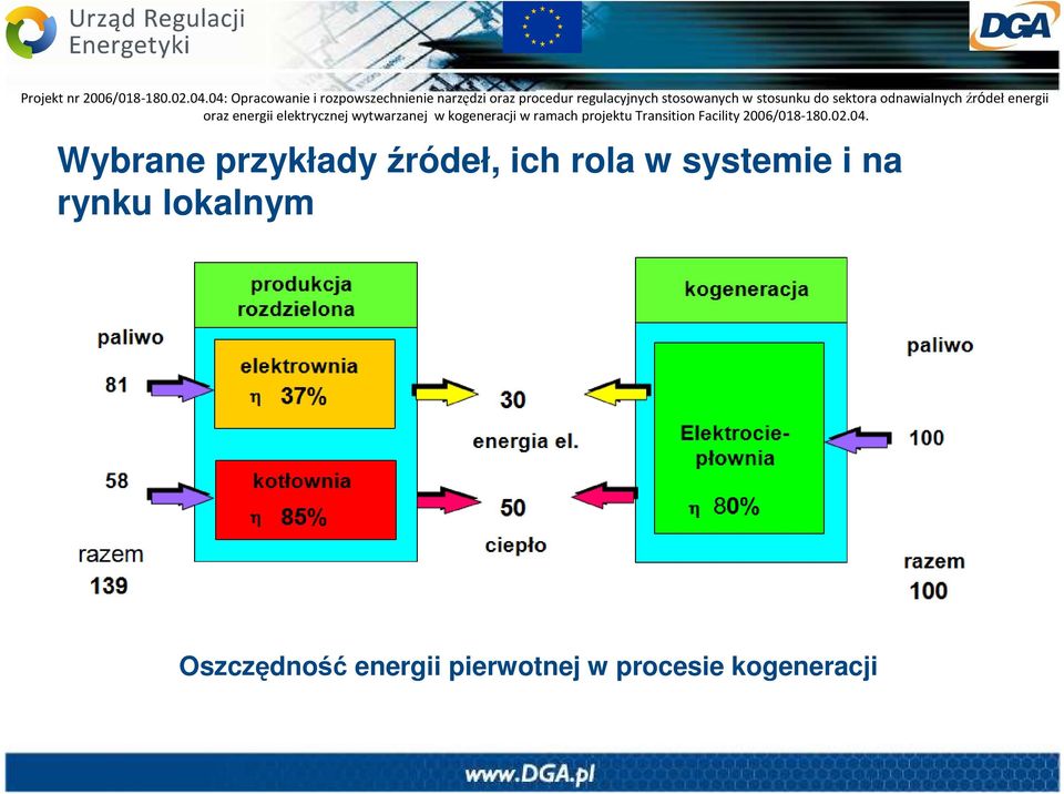 lokalnym Oszczędność energii