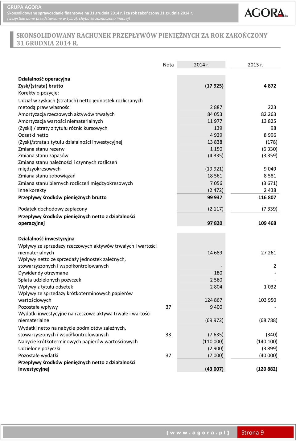 Działalność operacyjna Zysk/(strata) brutto (17925) 4872 Korekty o pozycje: Udział w zyskach (stratach) netto jednostek rozliczanych metodą praw własności 2887 223 Amortyzacja rzeczowych aktywów