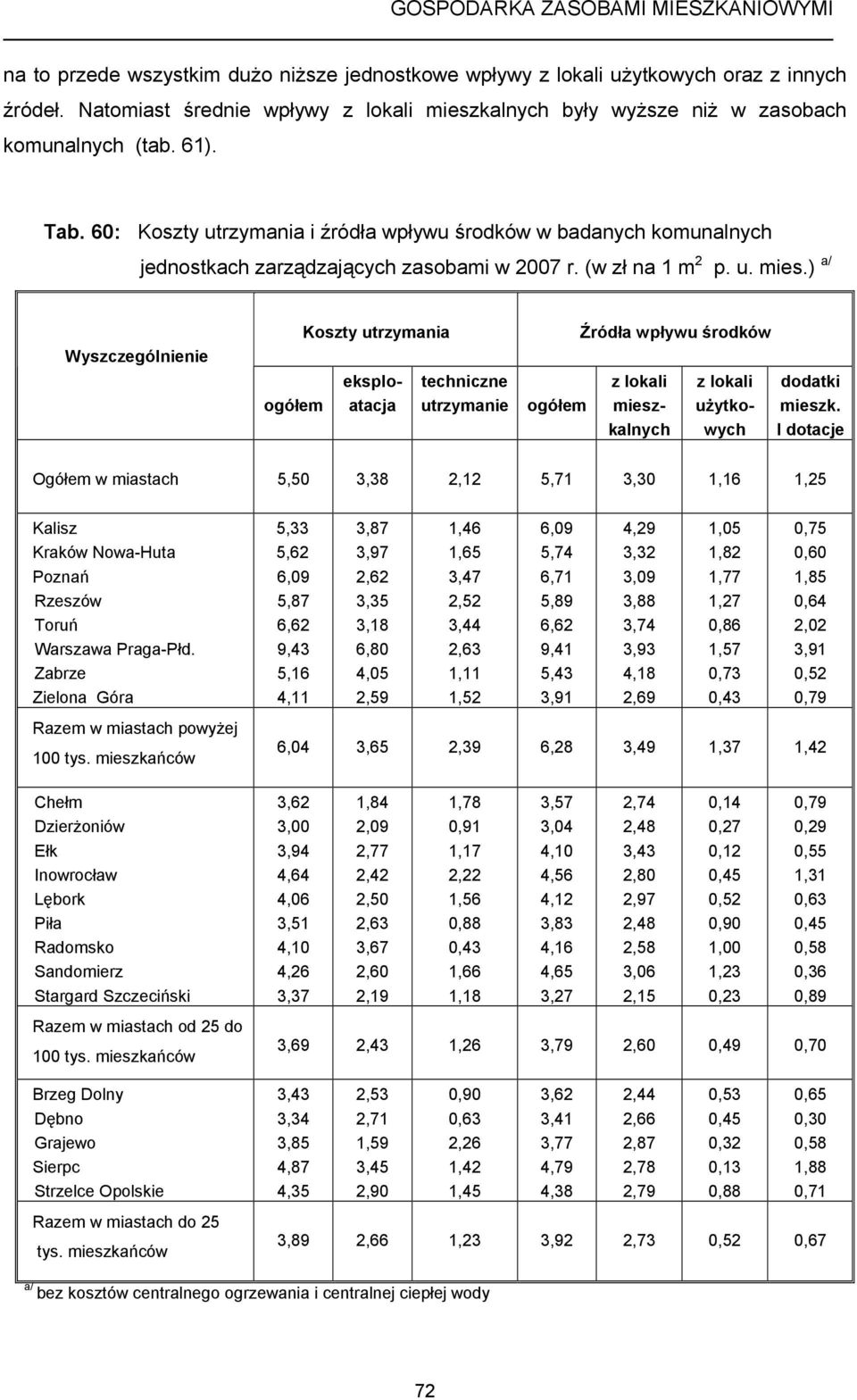 ) a/ ogółem Koszty utrzymania eksploatacja techniczne utrzymanie ogółem Źródła wpływu środków z lokali mieszkalnych z lokali użytkowych dodatki mieszk.