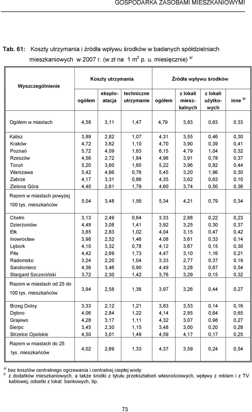 miesięcznie) a/ ogółem Koszty utrzymania eksploatacja techniczne utrzymanie ogółem Źródła wpływu środków z lokali mieszkalnych z lokali użytkowych inne b/ Ogółem w miastach 4,58 3,11 1,47 4,79 3,83