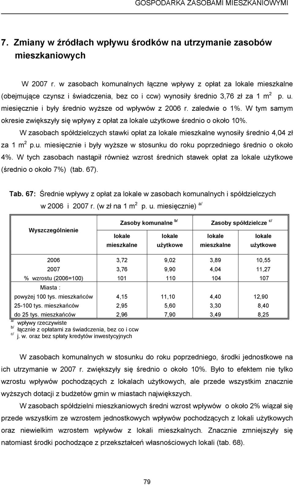 miesięcznie i były średnio wyższe od wpływów z r. zaledwie o 1%. W tym samym okresie zwiększyły się wpływy z opłat za lokale użytkowe średnio o około 10%.