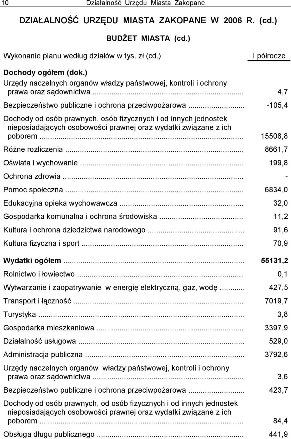 .. -105,4 Dochody od osób prawnych, osób fizycznych i od innych jednostek nieposiadających osobowości prawnej oraz wydatki związane z ich poborem... 15508,8 Różne rozliczenia.