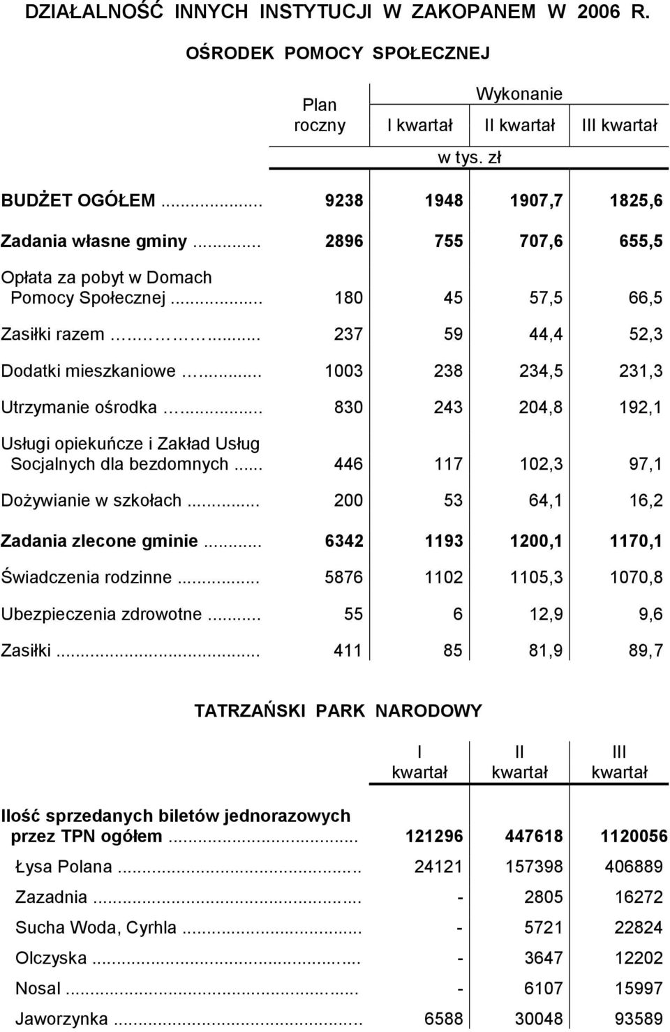 .. 830 243 204,8 192,1 Usługi opiekuńcze i Zakład Usług Socjalnych dla bezdomnych... 446 117 102,3 97,1 Dożywianie w szkołach... 200 53 64,1 16,2 Zadania zlecone gminie.