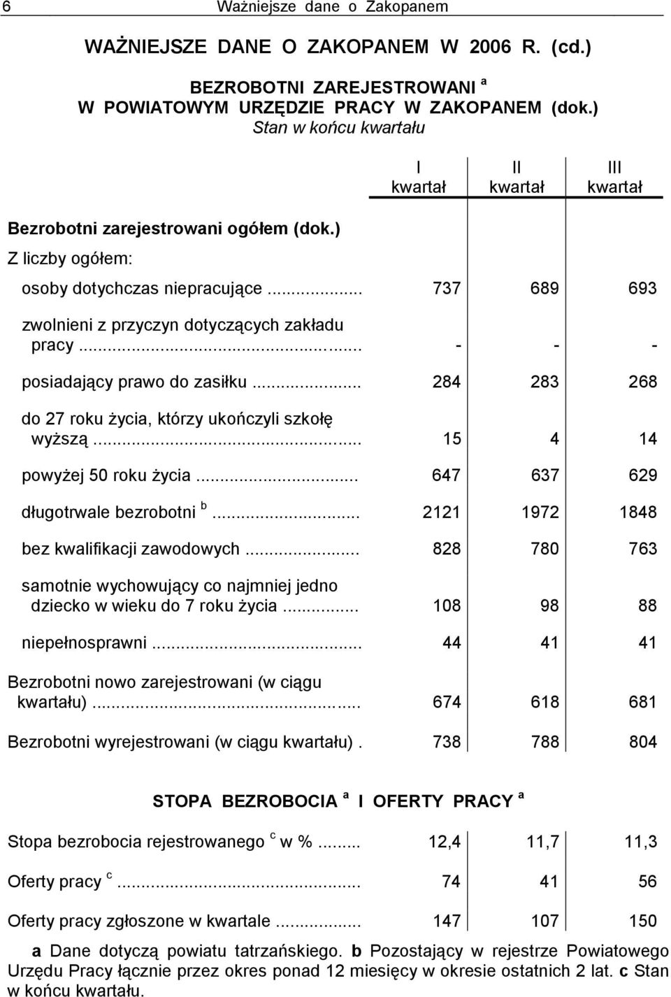 .. - - - posiadający prawo do zasiłku... 284 283 268 do 27 roku życia, którzy ukończyli szkołę wyższą... 15 4 14 powyżej 50 roku życia... 647 637 629 długotrwale bezrobotni b.