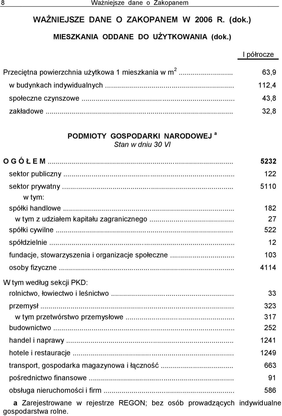 .. 5110 w tym: spółki handlowe... 182 w tym z udziałem kapitału zagranicznego... 27 spółki cywilne... 522 spółdzielnie... 12 fundacje, stowarzyszenia i organizacje społeczne... 103 osoby fizyczne.