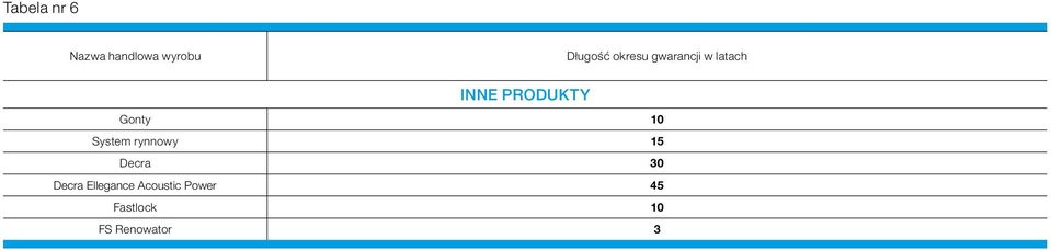 Gonty 10 System rynnowy 15 Decra 30 Decra