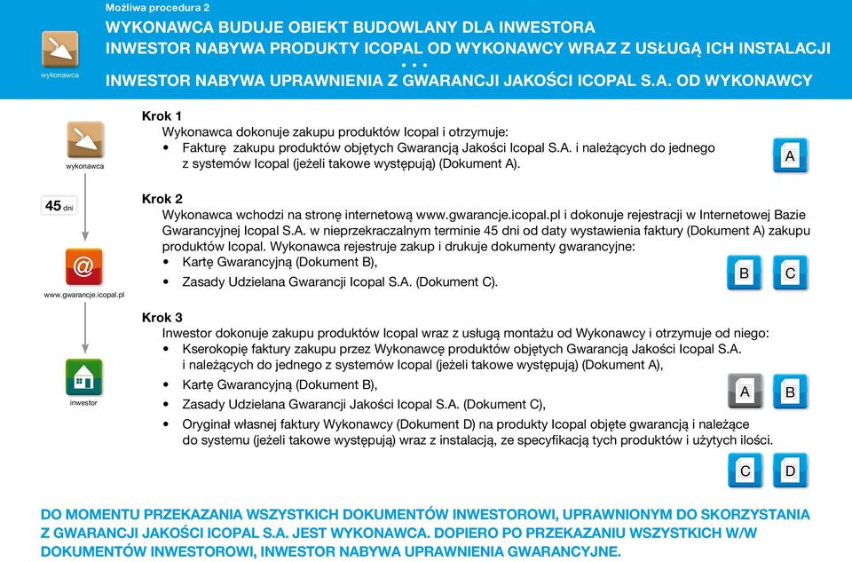 A 45 dni www.gwarancje.icopal.pl Krok 2 Wykonawca wchodzi na stronę internetową www.gwarancje.icopal.pl i dokonuje rejestracji w Internetowej Bazie Gwarancyjnej Icopal S.A. w nieprzekraczalnym terminie 45 dni od daty wystawienia faktury (Dokument A) zakupu produktów Icopal.