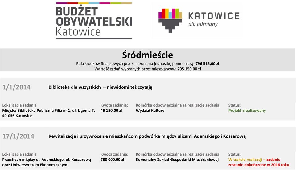 Ligonia 7, 40-036 Katowice 45 150,00 zł 17/1/2014 Rewitalizacja i przywrócenie mieszkańcom podwórka między ulicami Adamskiego i Koszarową