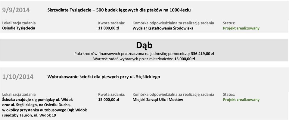 15 000,00 zł 1/10/2014 Wybrukowanie ścieżki dla pieszych przy ul. Stęślickiego Ścieżka znajduje się pomiędzy ul. Widok oraz ul.