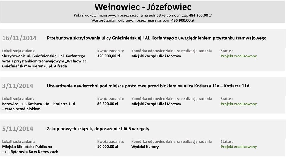 Korfantego wraz z przystankiem tramwajowym Wełnowiec Gnieźnieńska w kierunku pl.