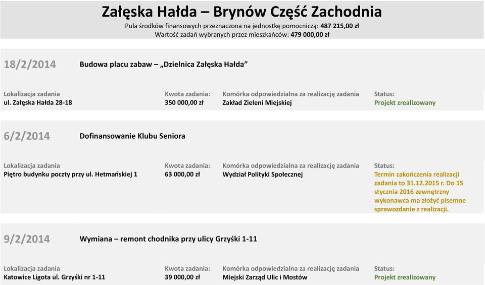 Załęska Hałda 28-18 350 000,00 zł 6/2/2014 Dofinansowanie Klubu Seniora Piętro budynku poczty przy ul.