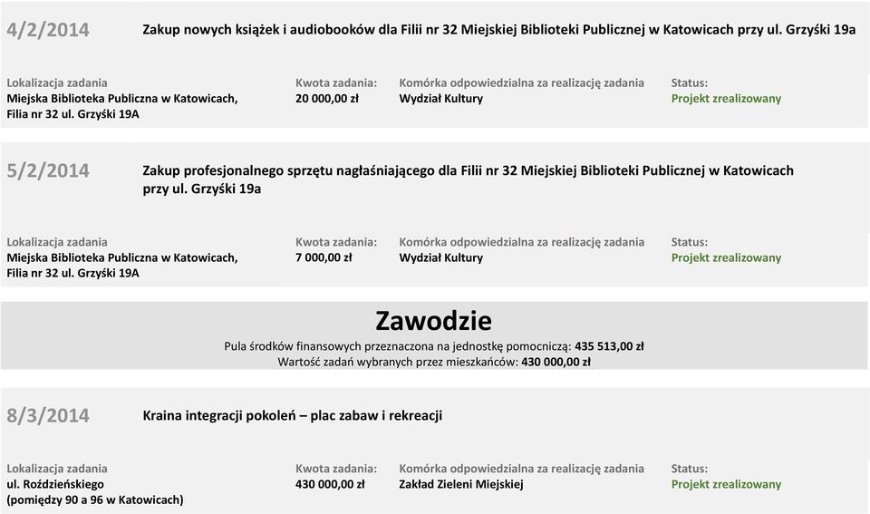 Grzyśki 19A 20 000,00 zł 5/2/2014 Zakup profesjonalnego sprzętu nagłaśniającego dla Filii nr 32 Miejskiej Biblioteki Publicznej w Katowicach przy ul.