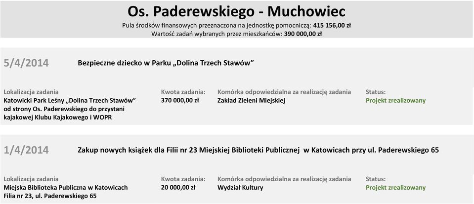 Paderewskiego do przystani kajakowej Klubu Kajakowego i WOPR 370 000,00 zł 1/4/2014 Zakup nowych książek dla Filii nr 23 Miejskiej