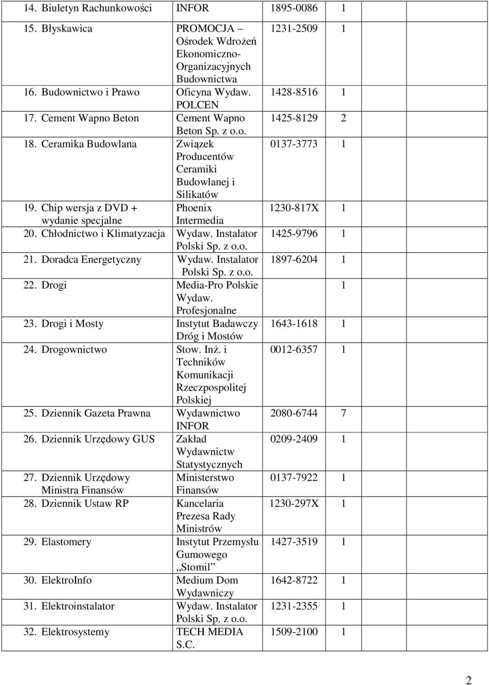 Chłodnictwo i Klimatyzacja Wydaw. Instalator 21. Doradca Energetyczny Wydaw. Instalator 22. Drogi Media-Pro Polskie Wydaw. Profesjonalne 23. Drogi i Mosty Instytut Badawczy Dróg i Mostów 24.