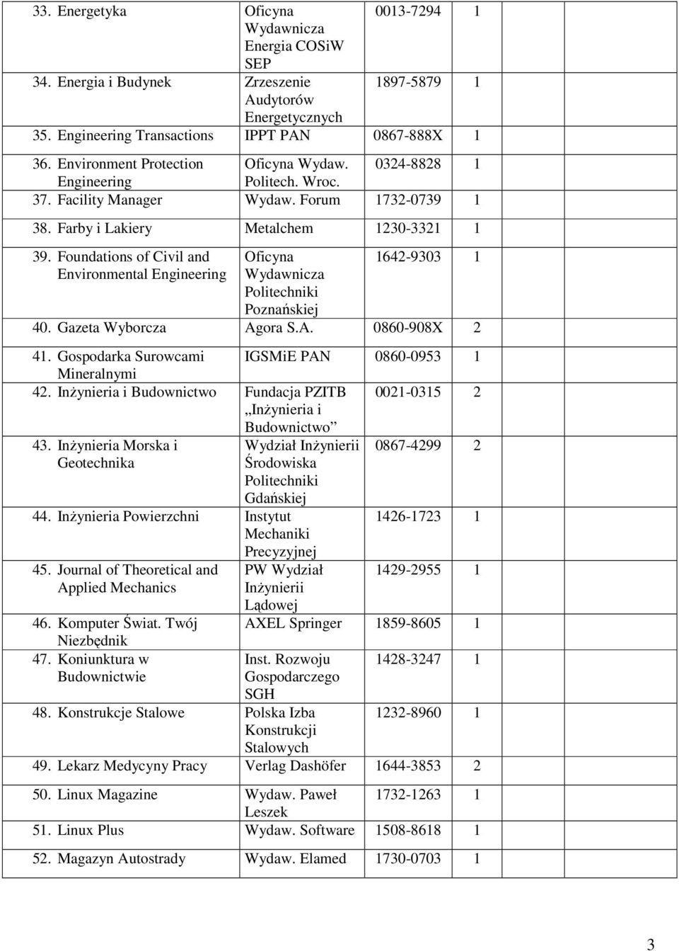 Foundations of Civil and Environmental Engineering Oficyna Politechniki Poznańskiej 1642-9303 1 40. Gazeta Wyborcza Agora S.A. 0860-908X 2 41.