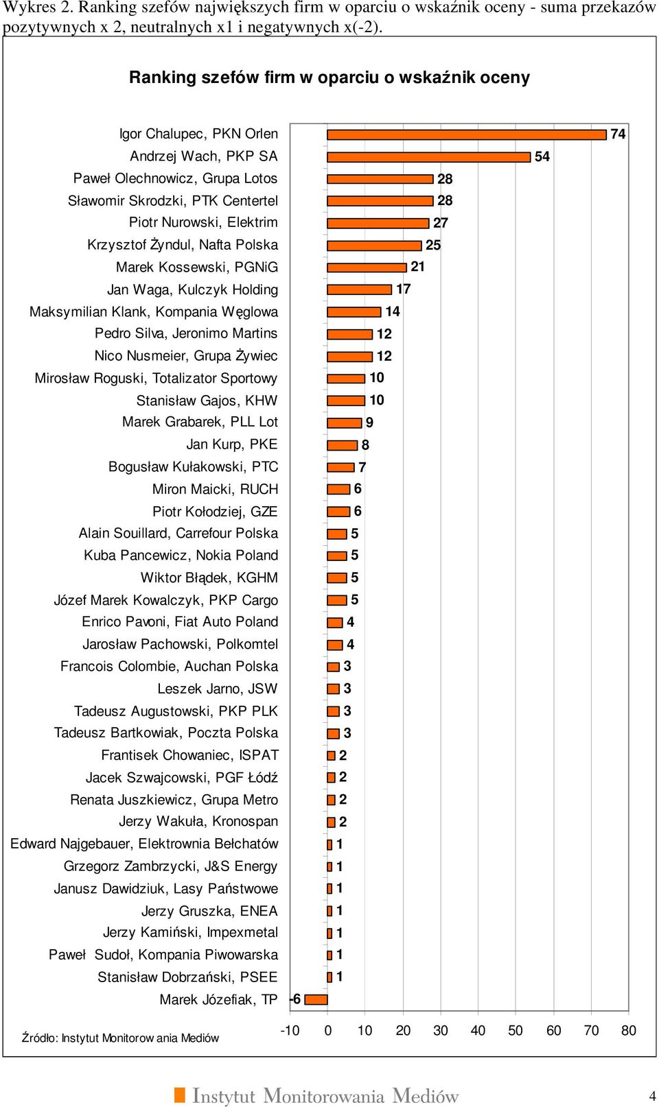 Nafta Polska Marek Kossewski, PGNiG Jan Waga, Kulczyk Holding Maksymilian Klank, Kompania Węglowa Pedro Silva, Jeronimo Martins Nico Nusmeier, Grupa Żywiec Mirosław Roguski, Totalizator Sportowy