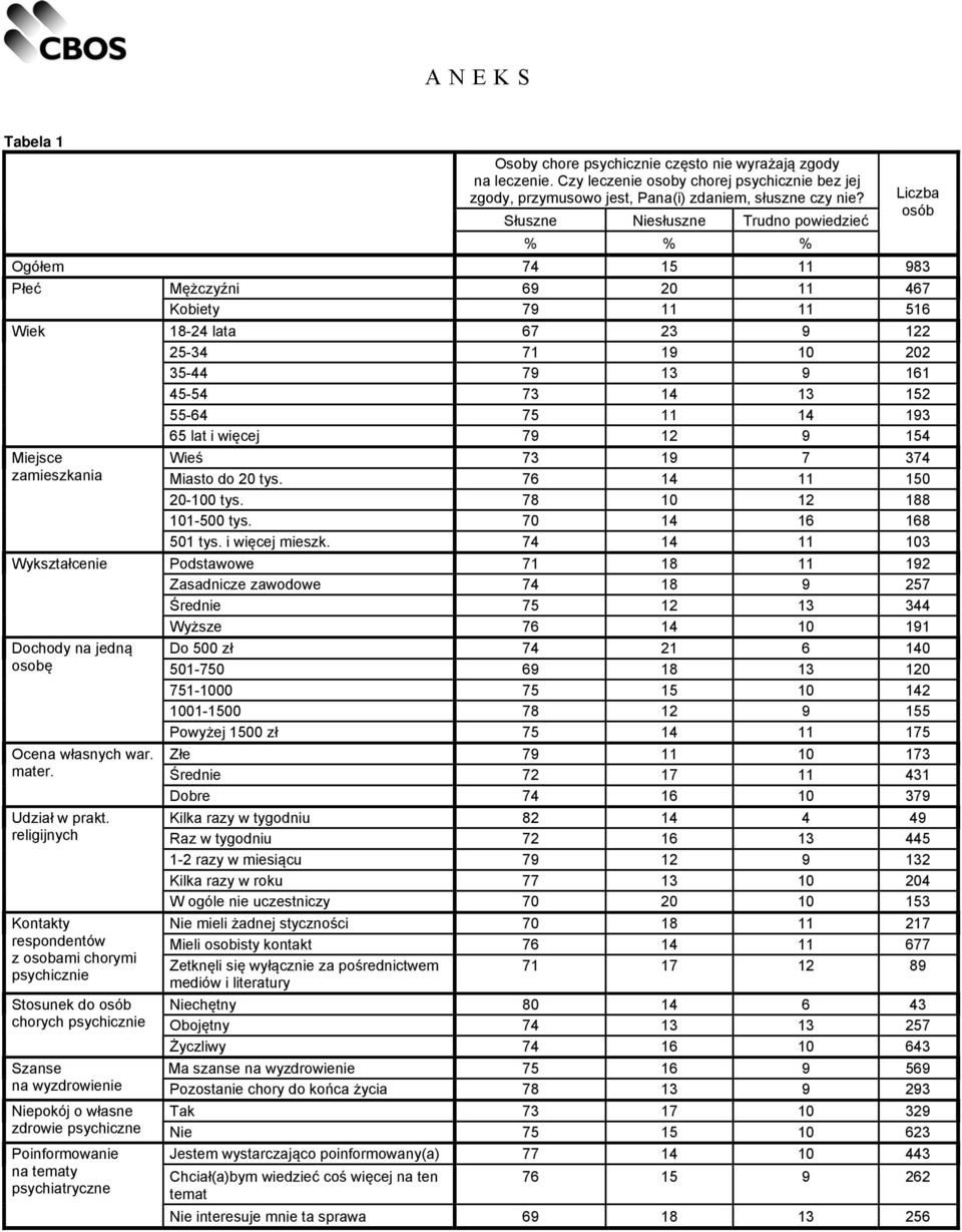 religijnych Kontakty respondentów z osobami chorymi psychicznie Stosunek do osób chorych psychicznie Mężczyźni 69 20 11 467 Kobiety 79 11 11 516 Liczba osób 18-24 lata 67 23 9 122 25-34 71 19 10 202