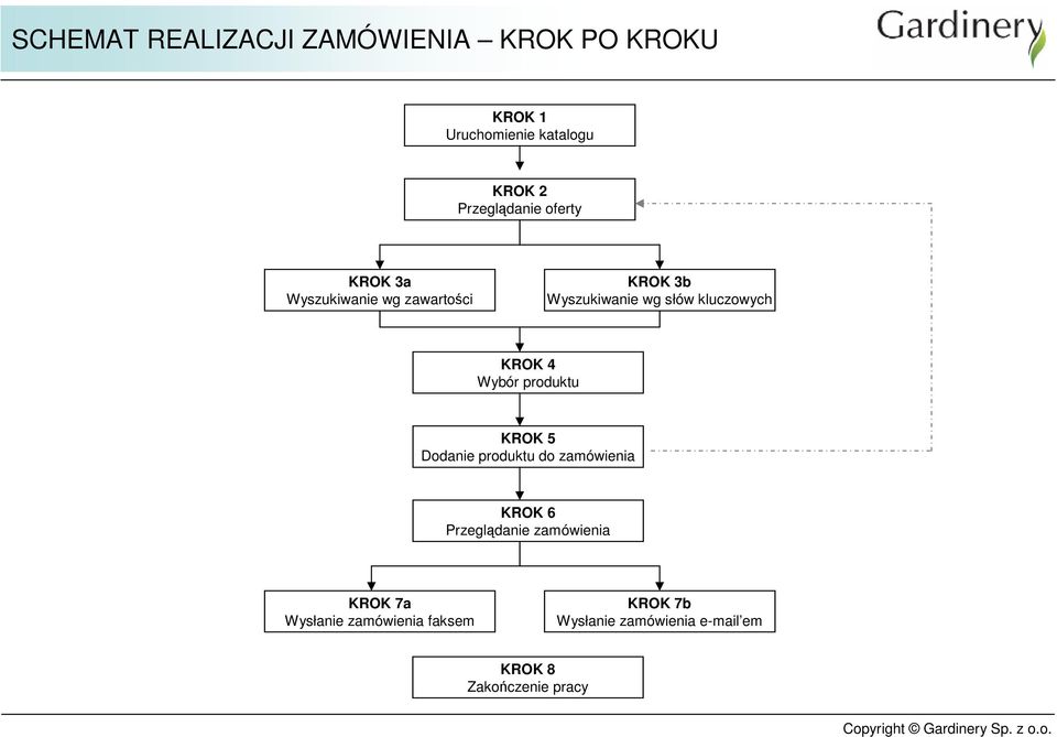 kluczowych KROK 4 Wybór produktu KROK 5 Dodanie produktu do zamówienia KROK 6 Przeglądanie