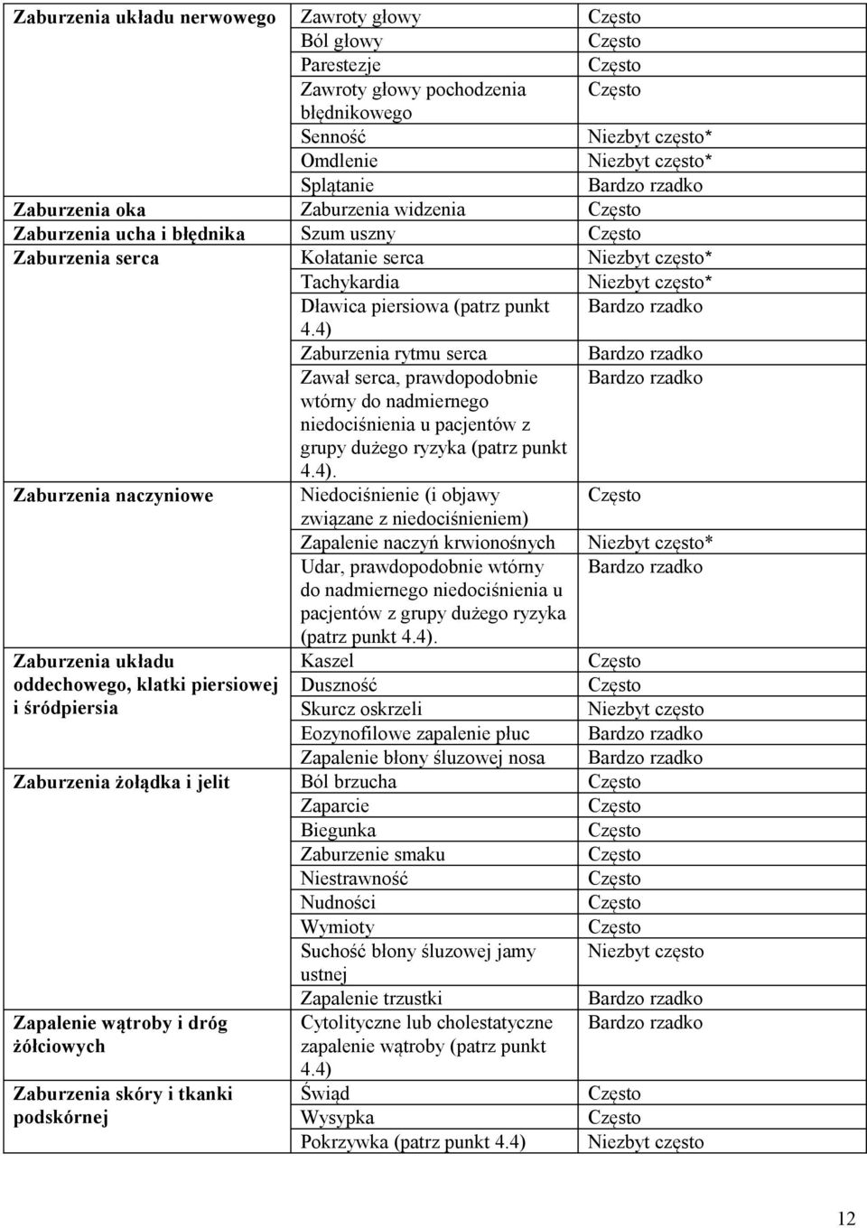 4) Zaburzenia rytmu serca Bardzo rzadko Zawał serca, prawdopodobnie Bardzo rzadko wtórny do nadmiernego niedociśnienia u pacjentów z grupy dużego ryzyka (patrz punkt 4.4). Zaburzenia naczyniowe