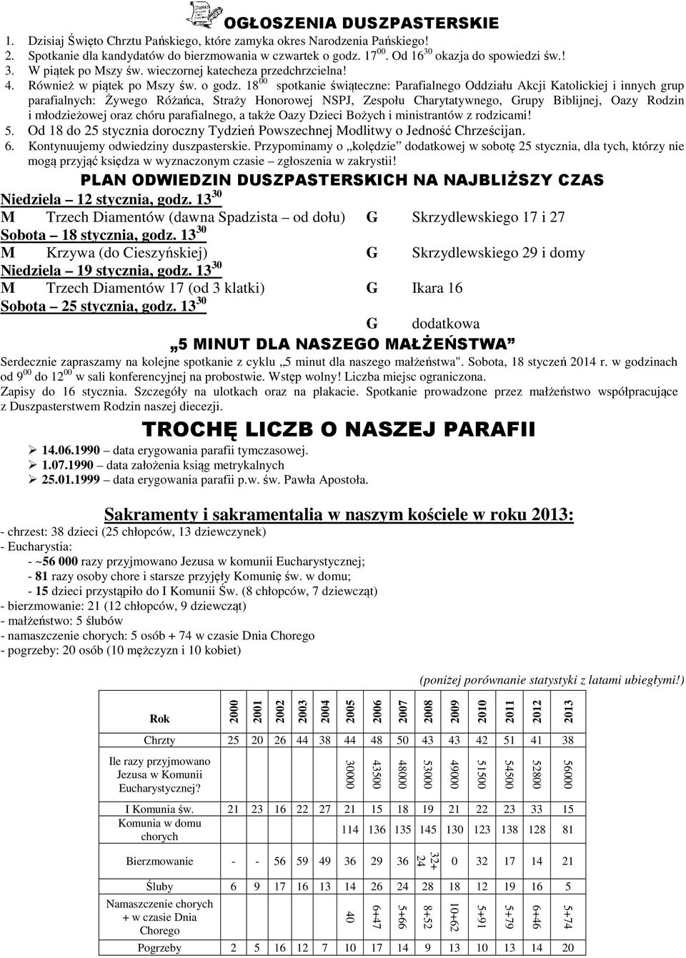 18 00 spotkanie świąteczne: Parafialnego Oddziału Akcji Katolickiej i innych grup parafialnych: Żywego Różańca, Straży Honorowej NSPJ, Zespołu Charytatywnego, Grupy Biblijnej, Oazy Rodzin i