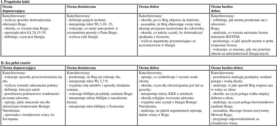 - określa, po co Bóg objawia się ludziom; - uzasadnia, że Bóg objawiając swoje imię ukazuje przyjazne nastawienie do człowieka; - określa, co należy czynić, by doświadczyć spotkania z Jezusem; -