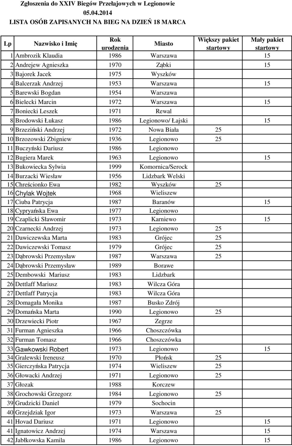 Ząbki 15 3 Bajorek Jacek 1975 Wyszków 4 Balcerzak Andrzej 1953 Warszawa 15 5 Barewski Bogdan 1954 Warszawa 6 Bielecki Marcin 1972 Warszawa 15 7 Boniecki Leszek 1971 Rewal 8 Brodowski Łukasz 1986