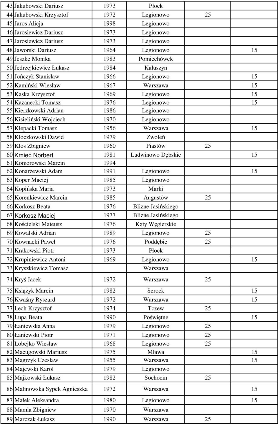 Legionowo 15 54 Kazanecki Tomasz 1976 Legionowo 15 55 Kierzkowski Adrian 1986 Legionowo 56 Kisieliński Wojciech 1970 Legionowo 57 Klepacki Tomasz 1956 Warszawa 15 58 Kloczkowski Dawid 1979 Zwoleń 59