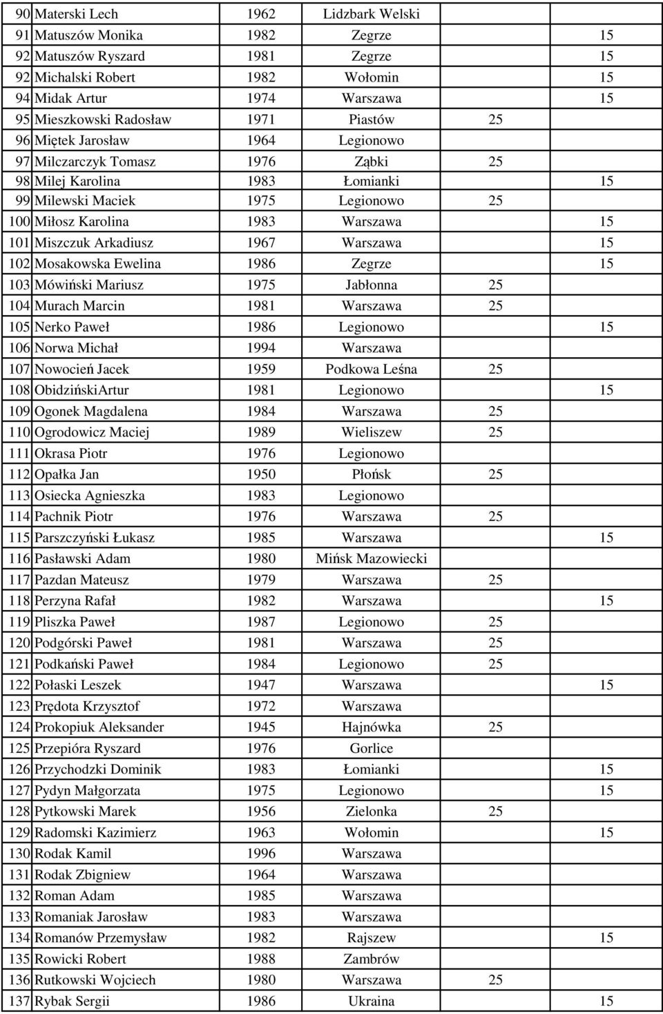 Miszczuk Arkadiusz 1967 Warszawa 15 102 Mosakowska Ewelina 1986 Zegrze 15 103 Mówiński Mariusz 1975 Jabłonna 25 104 Murach Marcin 1981 Warszawa 25 105 Nerko Paweł 1986 Legionowo 15 106 Norwa Michał