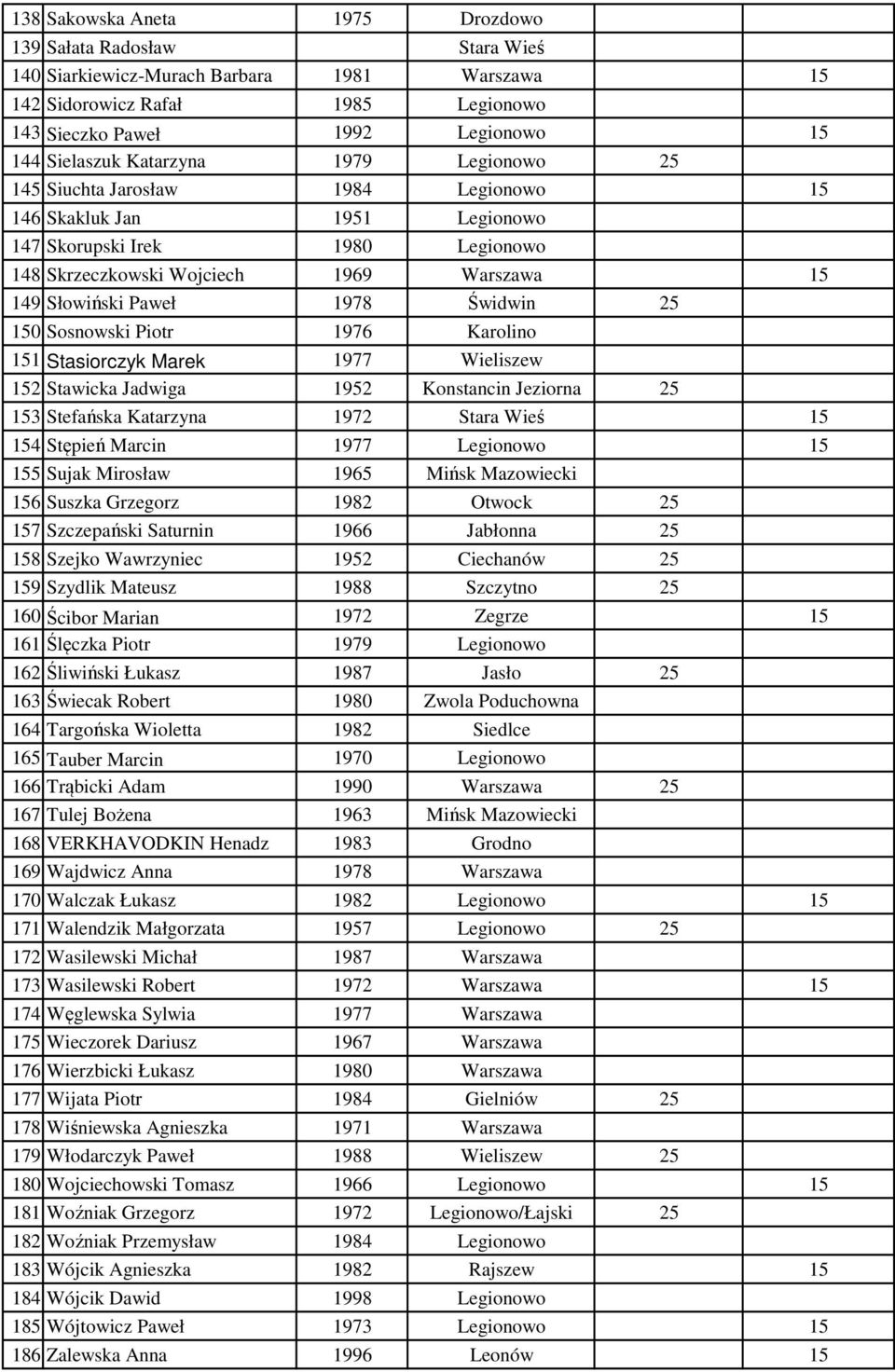 1978 Świdwin 25 150 Sosnowski Piotr 1976 Karolino 151 Stasiorczyk Marek 1977 Wieliszew 152 Stawicka Jadwiga 1952 Konstancin Jeziorna 25 153 Stefańska Katarzyna 1972 Stara Wieś 15 154 Stępień Marcin