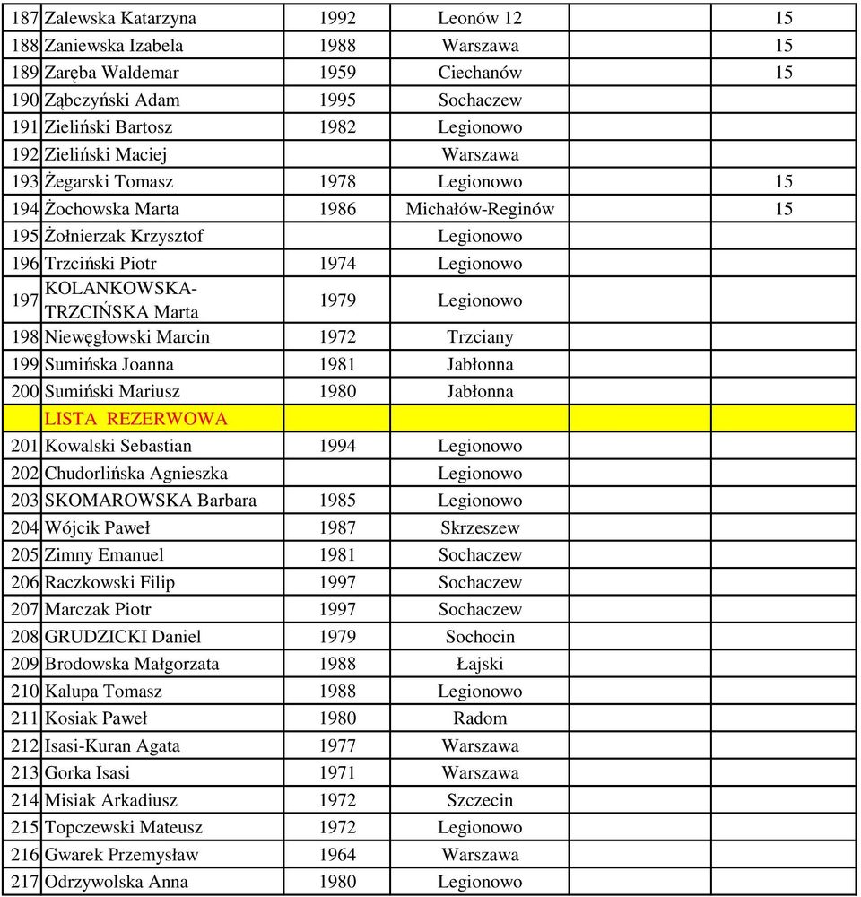 TRZCIŃSKA Marta 1979 Legionowo 198 Niewęgłowski Marcin 1972 Trzciany 199 Sumińska Joanna 1981 Jabłonna 200 Sumiński Mariusz 1980 Jabłonna LISTA REZERWOWA 201 Kowalski Sebastian 1994 Legionowo 202