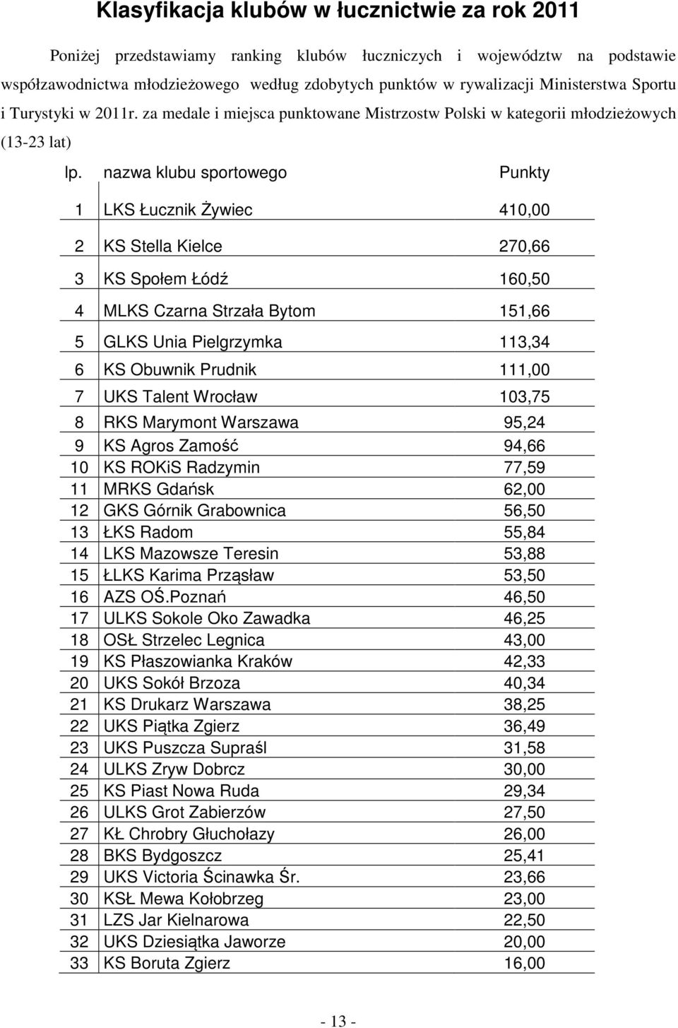 nazwa klubu sportowego Punkty 1 LKS Łucznik Żywiec 410,00 2 KS Stella Kielce 270,66 3 KS Społem Łódź 160,50 4 MLKS Czarna Strzała Bytom 151,66 5 GLKS Unia Pielgrzymka 113,34 6 KS Obuwnik Prudnik