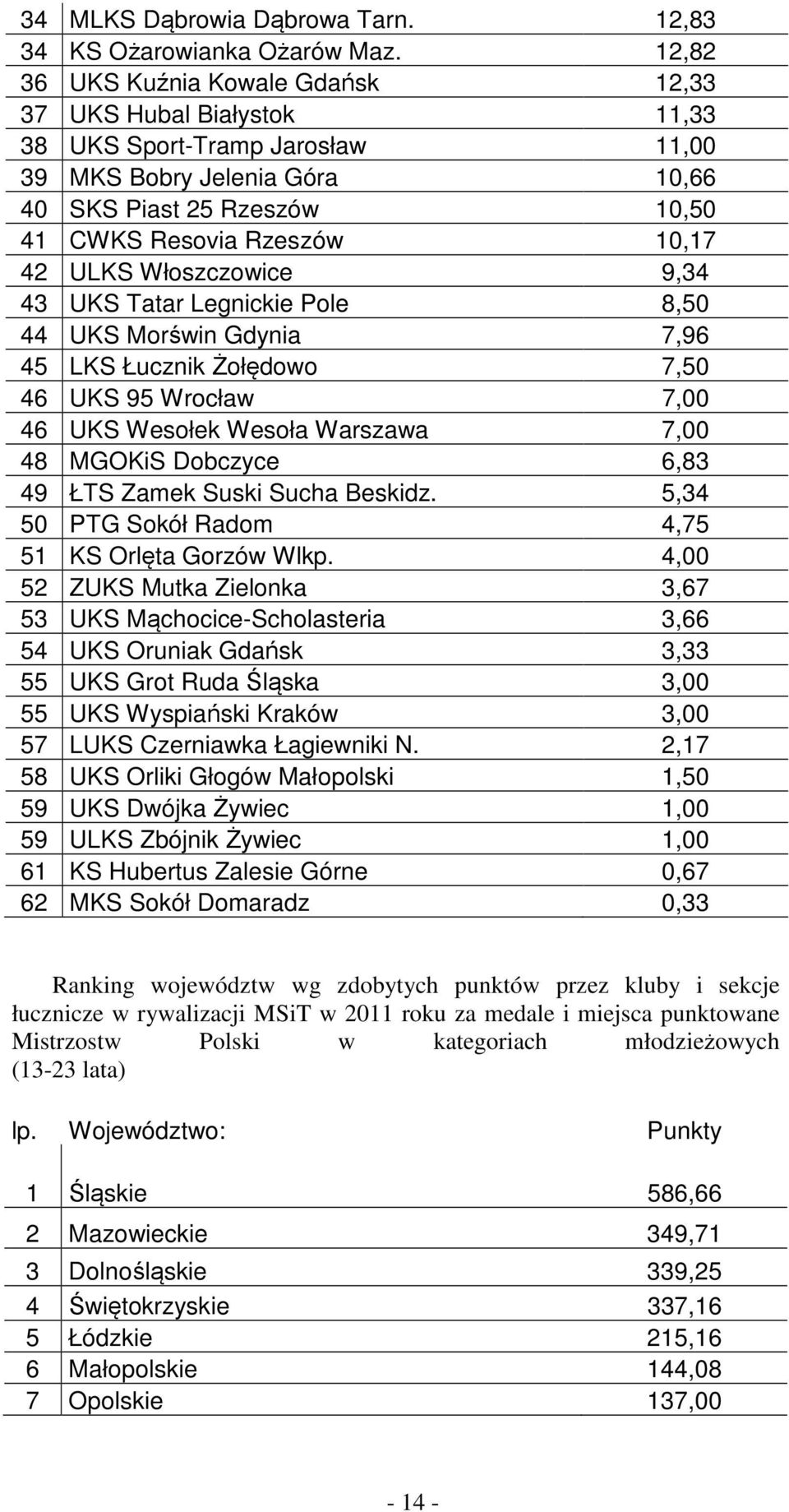 ULKS Włoszczowice 9,34 43 UKS Tatar Legnickie Pole 8,50 44 UKS Morświn Gdynia 7,96 45 LKS Łucznik Żołędowo 7,50 46 UKS 95 Wrocław 7,00 46 UKS Wesołek Wesoła Warszawa 7,00 48 MGOKiS Dobczyce 6,83 49