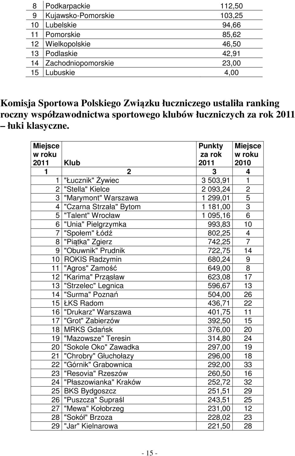 Miejsce w roku 2011 Klub Punkty za rok 2011 Miejsce w roku 2010 1 2 3 4 1 "Łucznik" Żywiec 3 503,91 1 2 "Stella" Kielce 2 093,24 2 3 "Marymont" Warszawa 1 299,01 5 4 "Czarna Strzała" Bytom 1 181,00 3