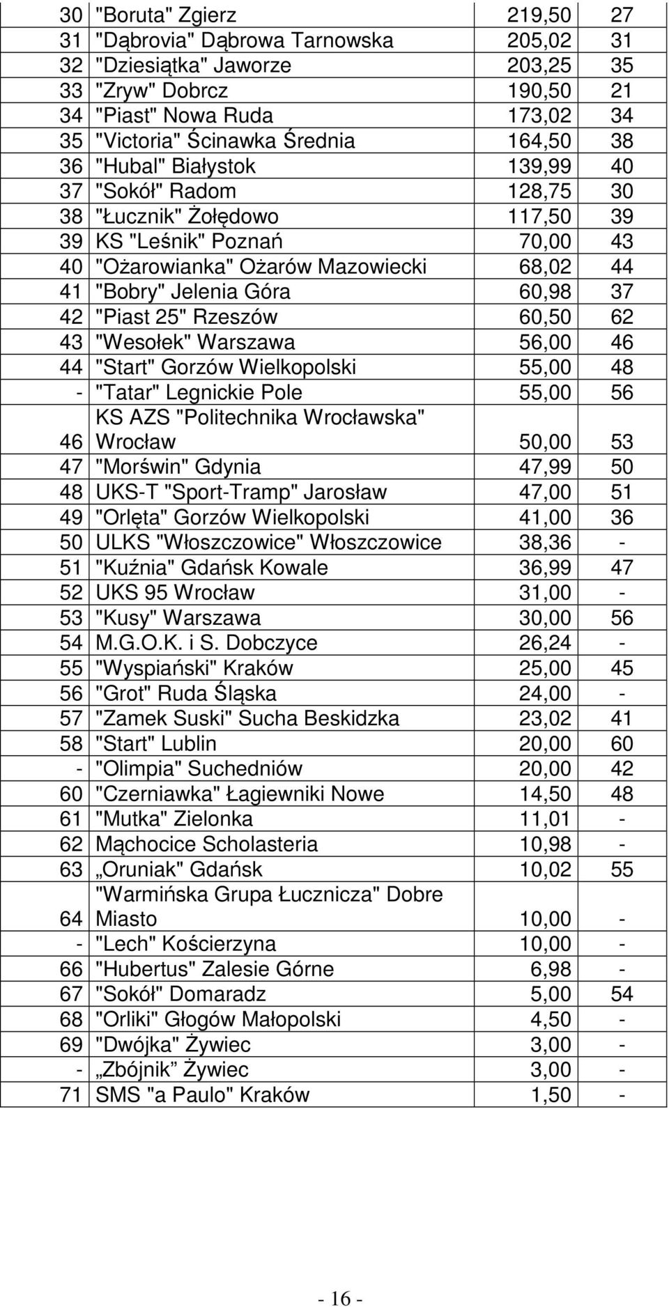 60,98 37 42 "Piast 25" Rzeszów 60,50 62 43 "Wesołek" Warszawa 56,00 46 44 "Start" Gorzów Wielkopolski 55,00 48 - "Tatar" Legnickie Pole 55,00 56 KS AZS "Politechnika Wrocławska" Wrocław 50,00 53 46