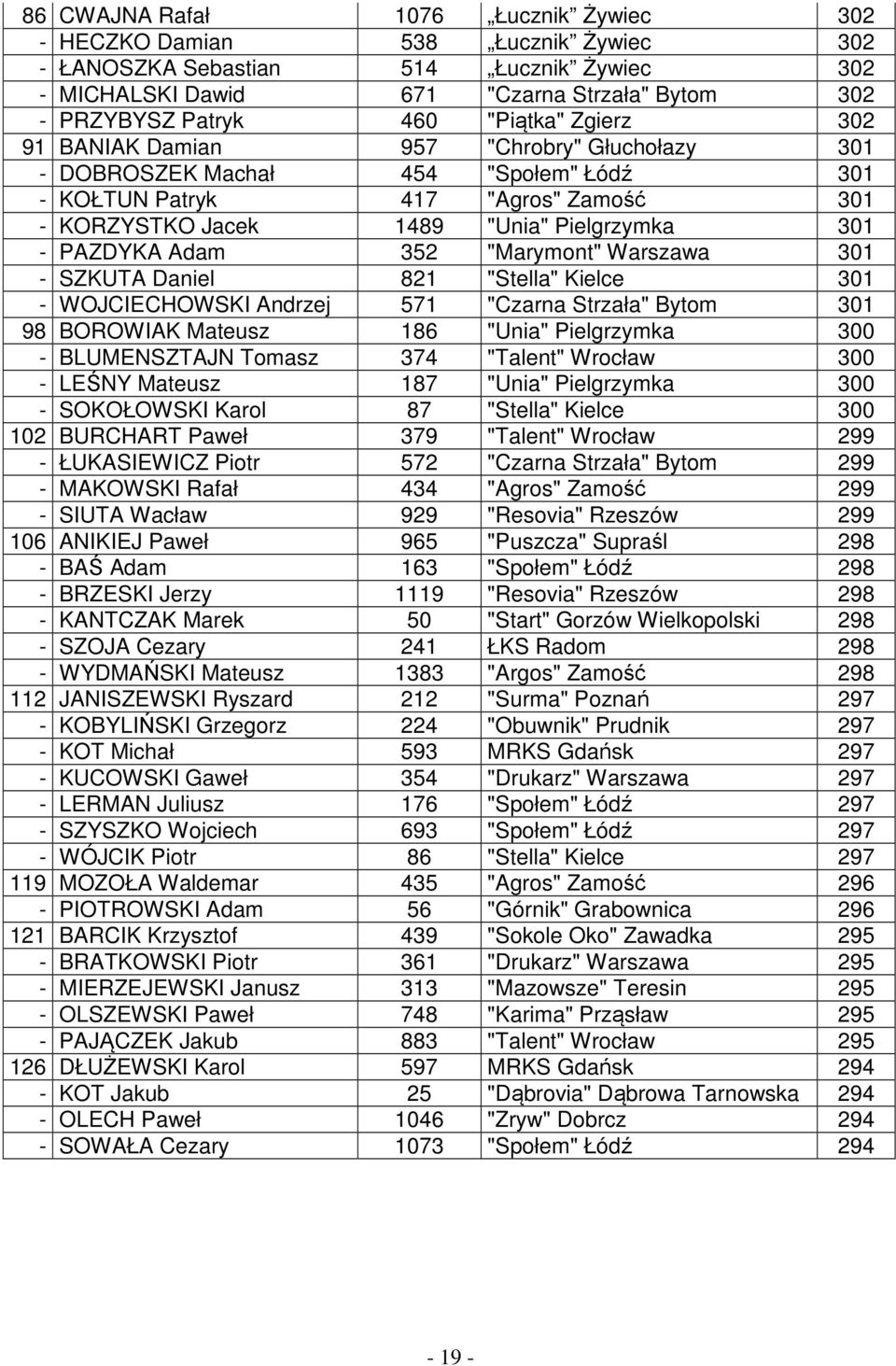 PAZDYKA Adam 352 "Marymont" Warszawa 301 - SZKUTA Daniel 821 "Stella" Kielce 301 - WOJCIECHOWSKI Andrzej 571 "Czarna Strzała" Bytom 301 98 BOROWIAK Mateusz 186 "Unia" Pielgrzymka 300 - BLUMENSZTAJN