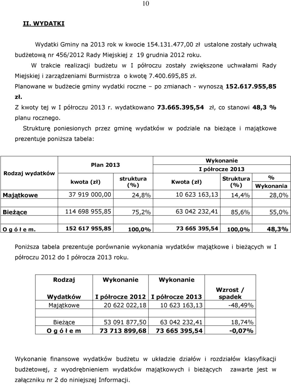 Planowane w budżecie gminy wydatki roczne po zmianach - wynoszą 152.617.955,85 zł. Z kwoty tej w I półroczu 2013 r. wydatkowano 73.665.395,54 zł, co stanowi 48,3 % planu rocznego.