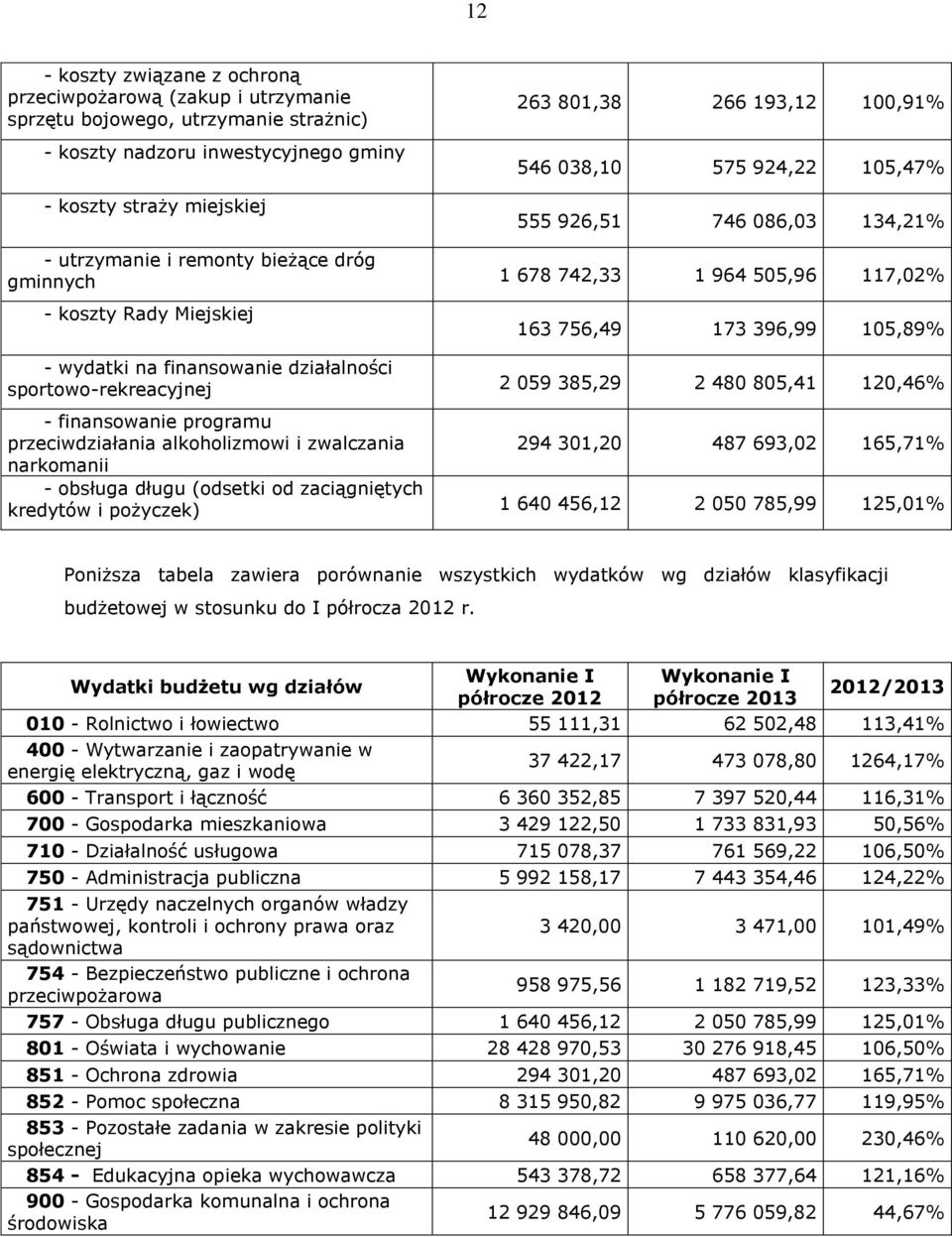 wydatki na finansowanie działalności sportowo-rekreacyjnej 2 059 385,29 2 480 805,41 120,46% - finansowanie programu przeciwdziałania alkoholizmowi i zwalczania 294 301,20 487 693,02 165,71%