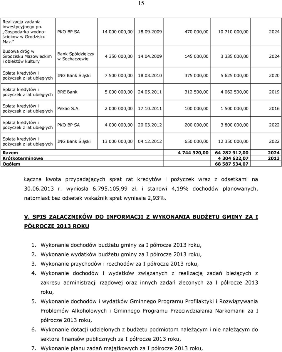 2009 145 000,00 3 335 000,00 2024 Spłata kredytów i pożyczek z lat ubiegłych ING Bank Śląski 7 500 000,00 18.03.