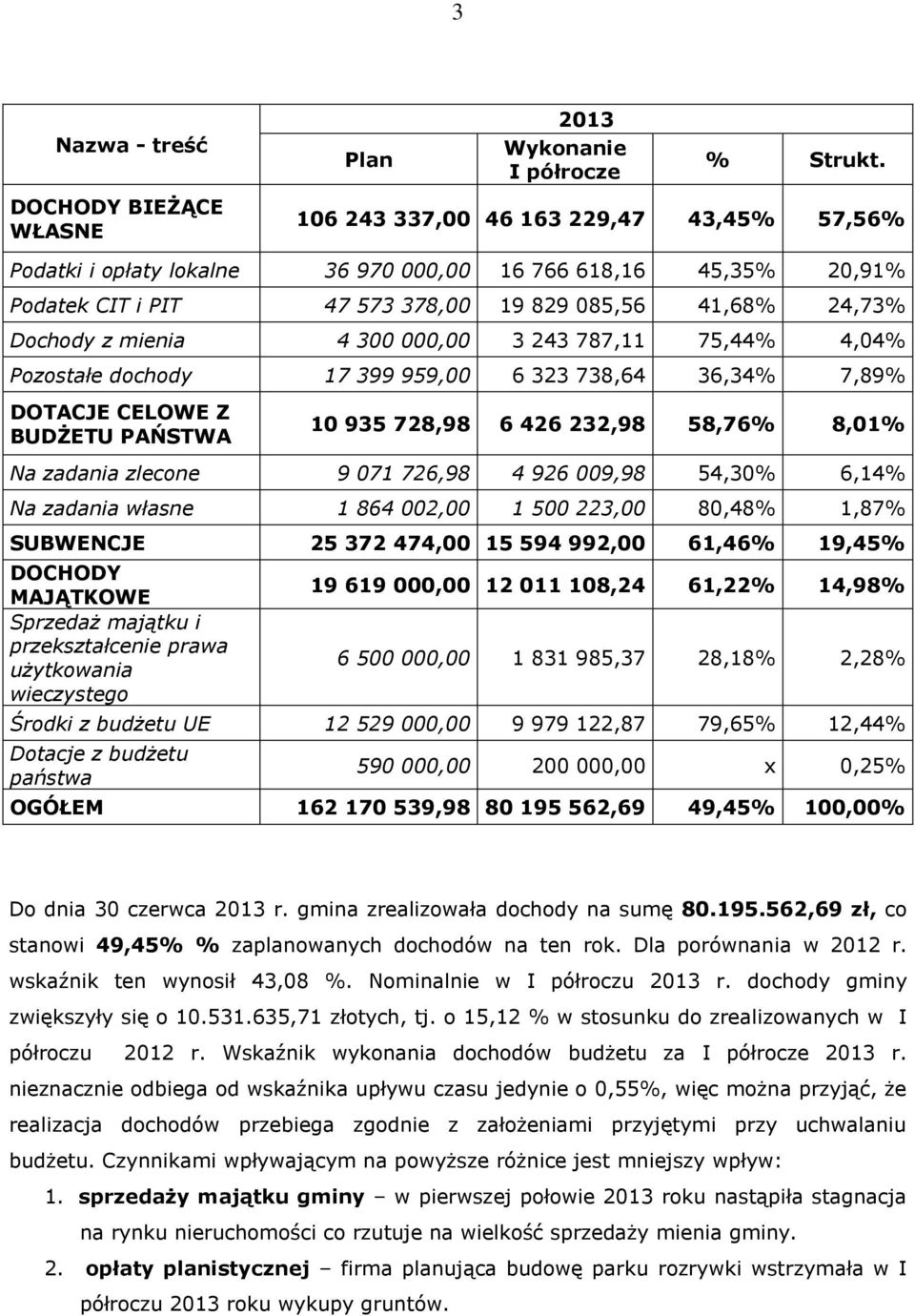 3 243 787,11 75,44% 4,04% Pozostałe dochody 17 399 959,00 6 323 738,64 36,34% 7,89% DOTACJE CELOWE Z BUDŻETU PAŃSTWA 10 935 728,98 6 426 232,98 58,76% 8,01% Na zadania zlecone 9 071 726,98 4 926