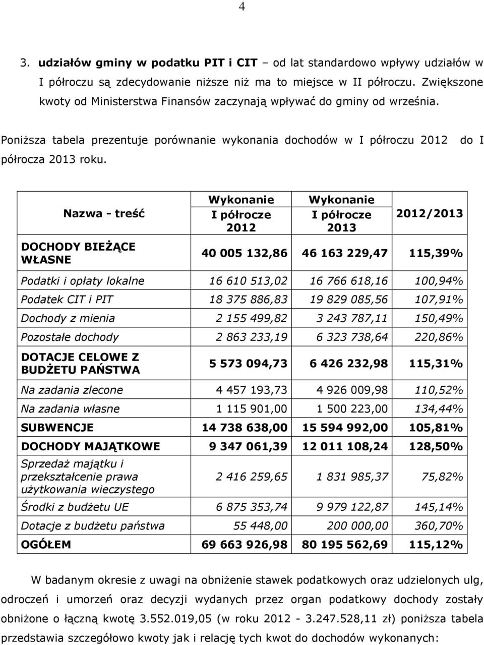 Nazwa - treść Wykonanie I półrocze 2012 Wykonanie I półrocze 2013 2012/2013 DOCHODY BIEŻĄCE WŁASNE 40 005 132,86 46 163 229,47 115,39% Podatki i opłaty lokalne 16 610 513,02 16 766 618,16 100,94%