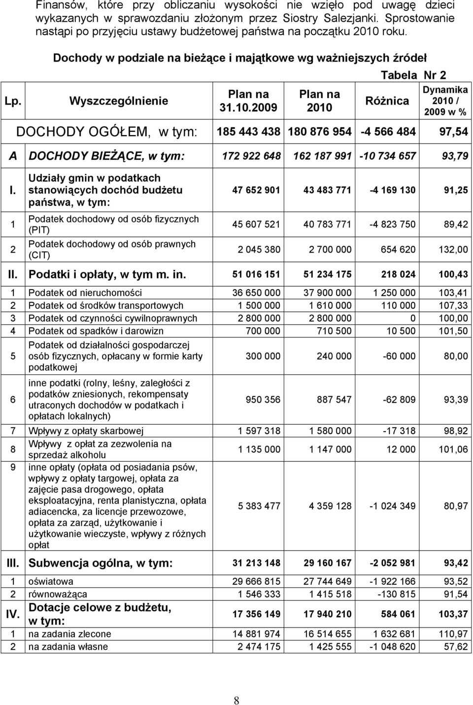 roku. Dochody w podziale na bieżące i majątkowe wg ważniejszych źródeł Wyszczególnienie 31.10.