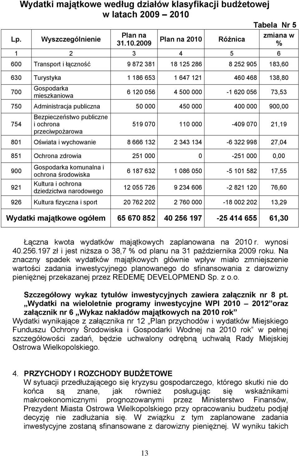2009 2010 Różnica zmiana w % 1 2 3 4 5 6 600 Transport i łączność 9 872 381 18 125 286 8 252 905 183,60 630 Turystyka 1 186 653 1 647 121 460 468 138,80 700 Gospodarka mieszkaniowa 6 120 056 4 500