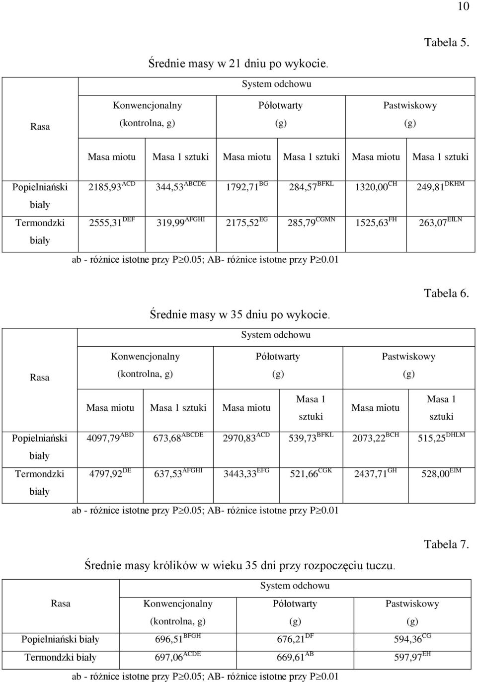 DEF 319,99 AFGHI 2175,52 EG 285,79 CGMN 1525,63 FH 263,07 EILN biały Średnie masy w 35 dniu po wykocie. Tabela 6.