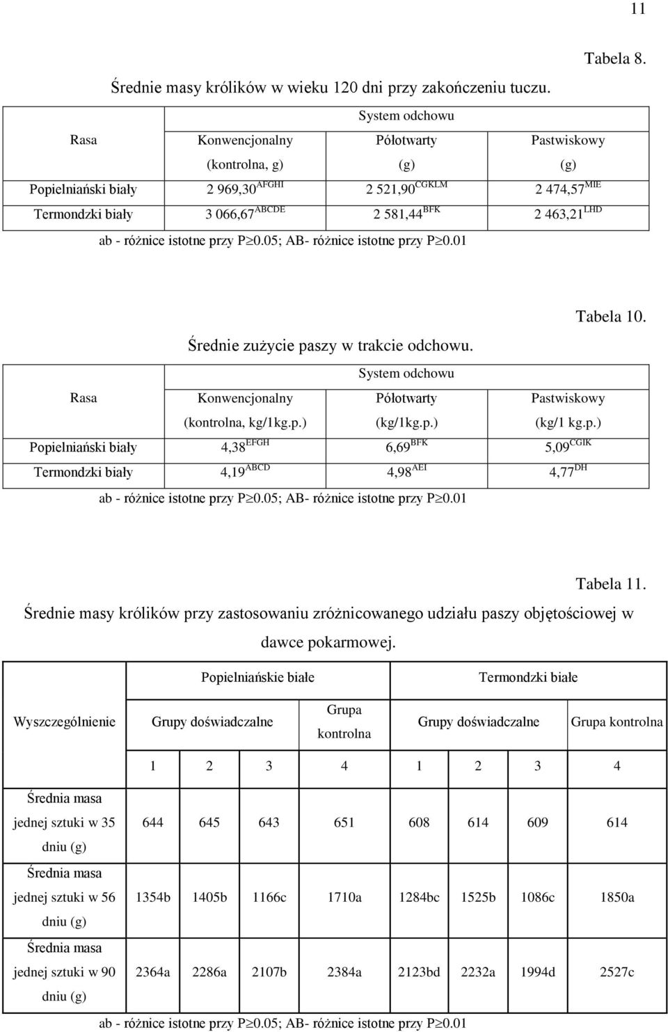 (kontrolna, kg/1kg.p.) (kg/1kg.p.) (kg/1 kg.p.) Popielniański biały 4,38 EFGH 6,69 BFK 5,09 CGIK Termondzki biały 4,19 ABCD 4,98 AEI 4,77 DH Tabela 11.
