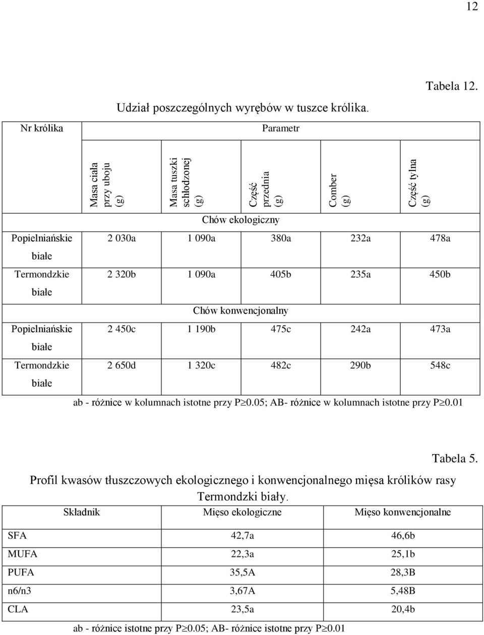 235a 450b białe Chów konwencjonalny Popielniańskie 2 450c 1 190b 475c 242a 473a białe Termondzkie 2 650d 1 320c 482c 290b 548c białe ab - różnice w kolumnach istotne przy P 0.
