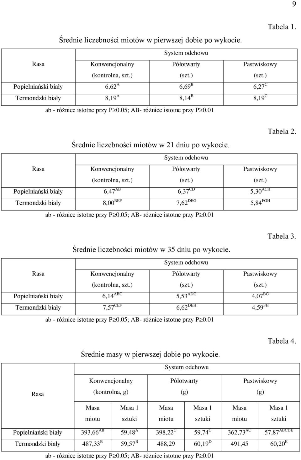 Średnie liczebności miotów w 35 dniu po wykocie. (kontrolna, szt.) (szt.